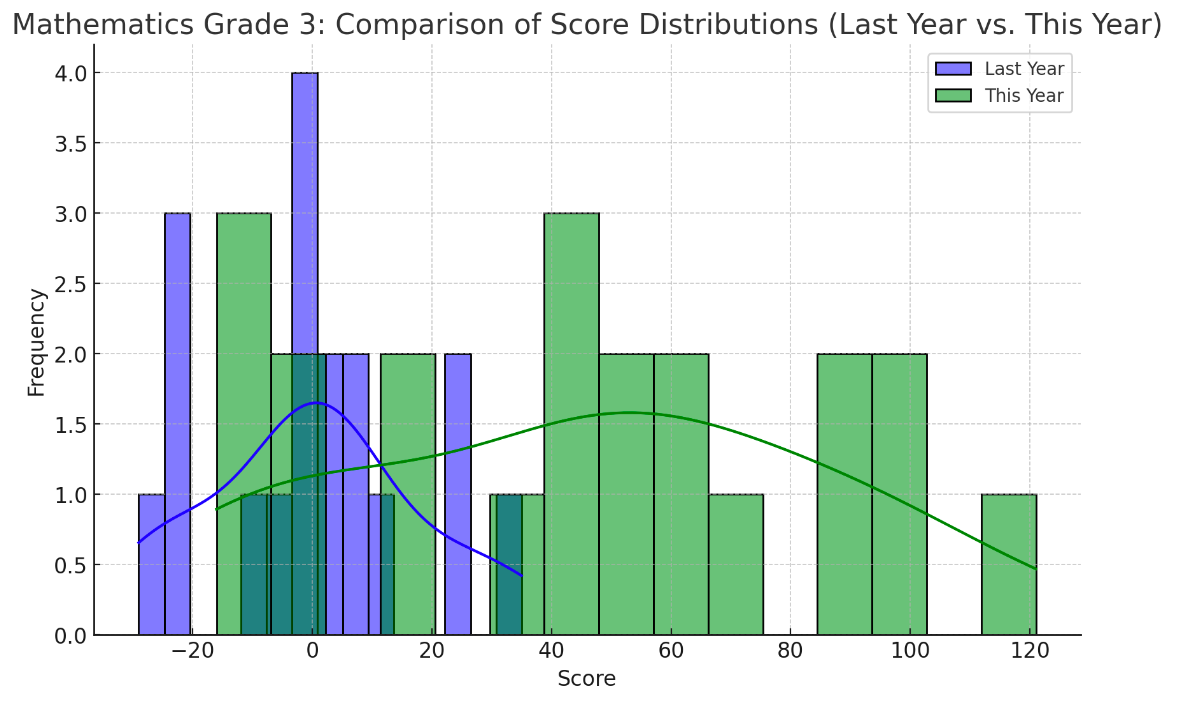 ECISD Competiton Scores Comparison