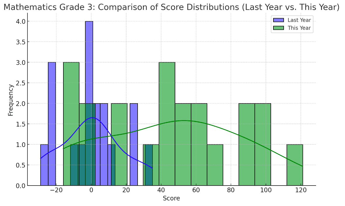 ECISD Competiton Scores Comparison