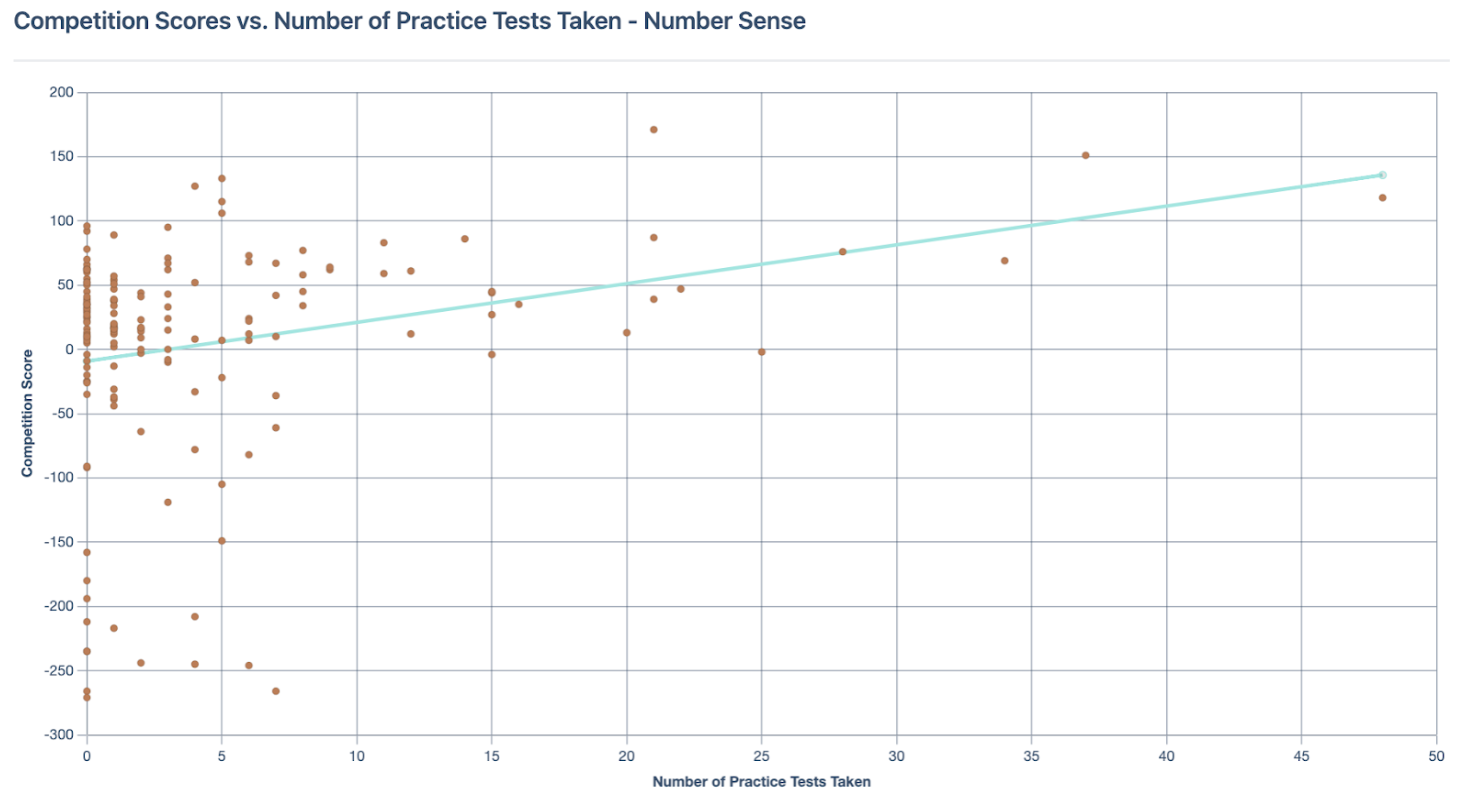 ECISD Competiton Scores vs Practice Tests